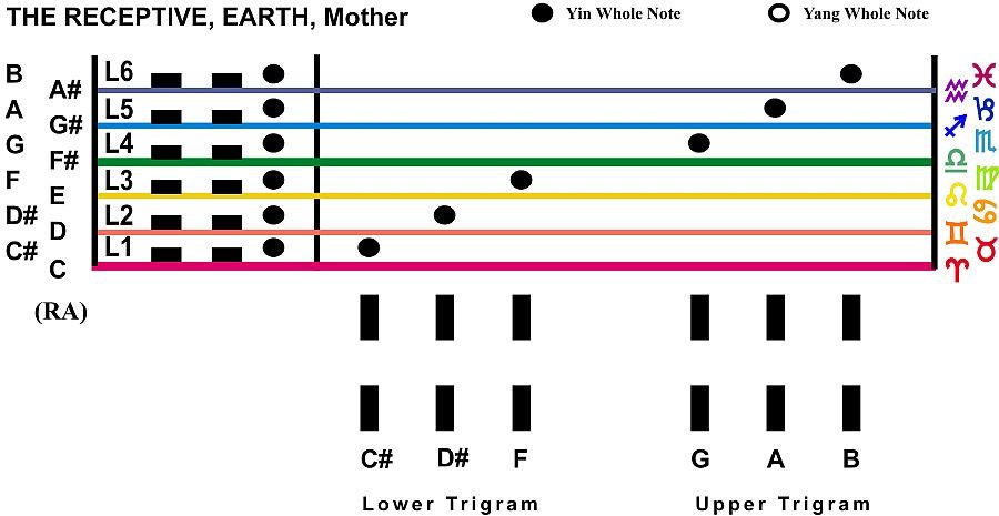 Trigram Scales The Receptive Earth